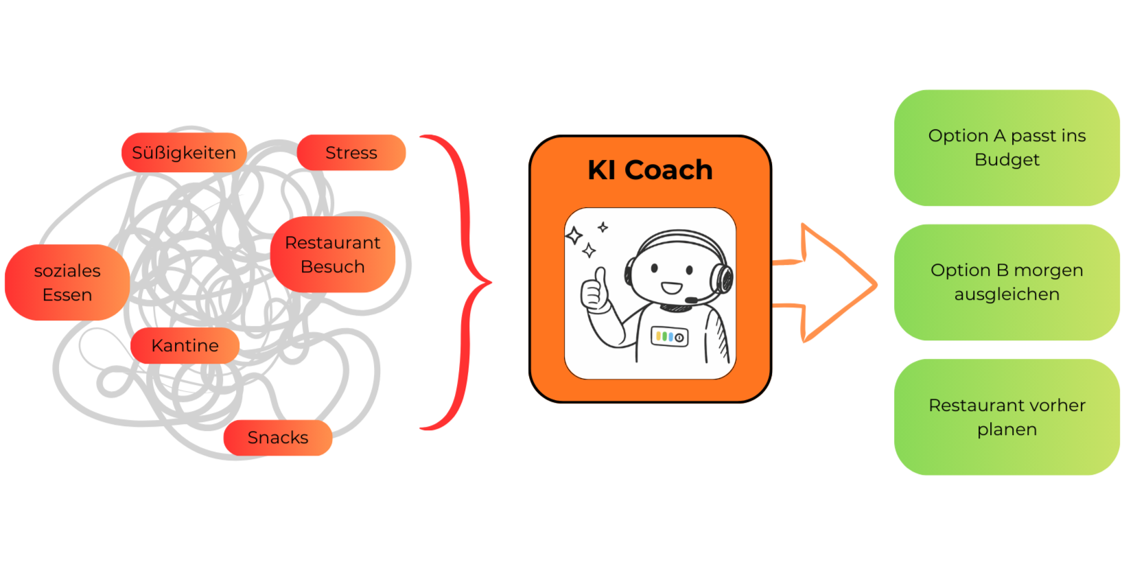 KI Coach